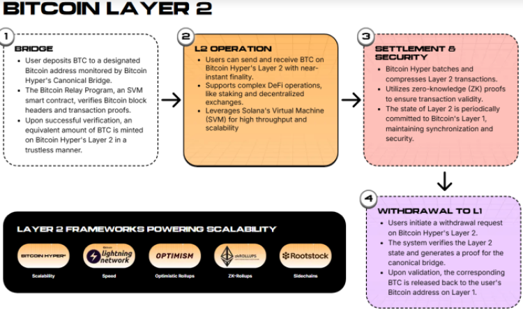 How the Hyper Layer-2 works.