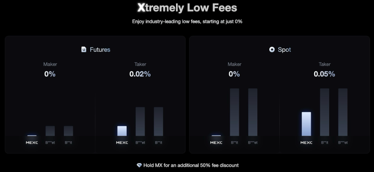 MEXC ultra-low trading fees and 50% discount for holding $MX.