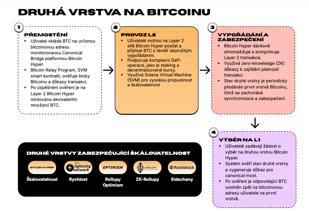 Nový krypto projekt Bitcoin Hyper