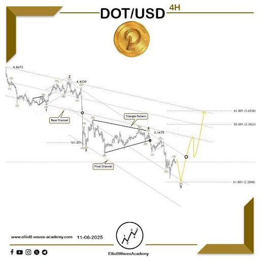 Polkadot Break Above .85 Ahead? Reversal Setup Forms Beneath Heavy Resistance