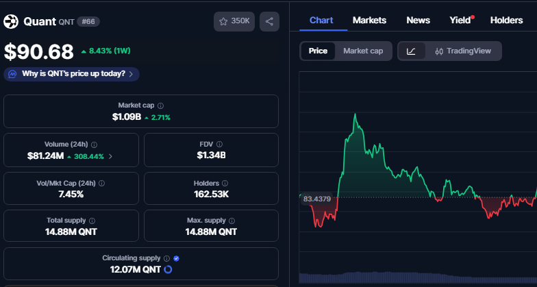 $QNT’s market performance.