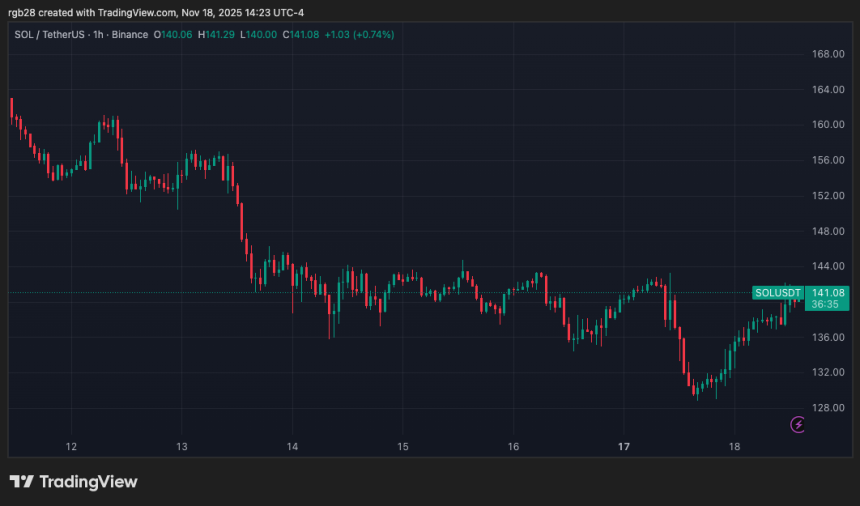 Solana Reclaims $140 As Second Wave Of SOL ETFs Debut – Is A Rebound Coming?
