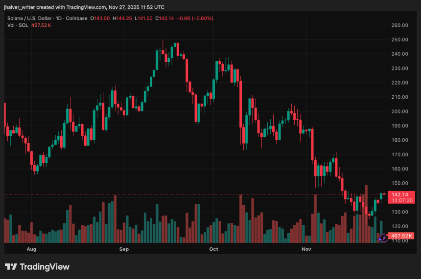SOL Holds $140 Support as Upbit Hack Fails to Shake Solana Ecosystem
