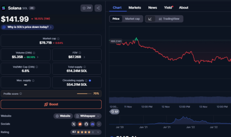 $SOL’s market price on CoinMarketCap.