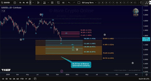 SUI Climbs Into High-Risk Territory As Wave 4 Nears Its Exhaustion Point