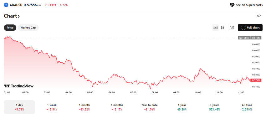 Cardano koers - Bron: TradingView