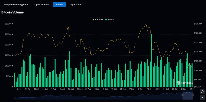 Bitcoin volume stijgt - Bron: Coinglass