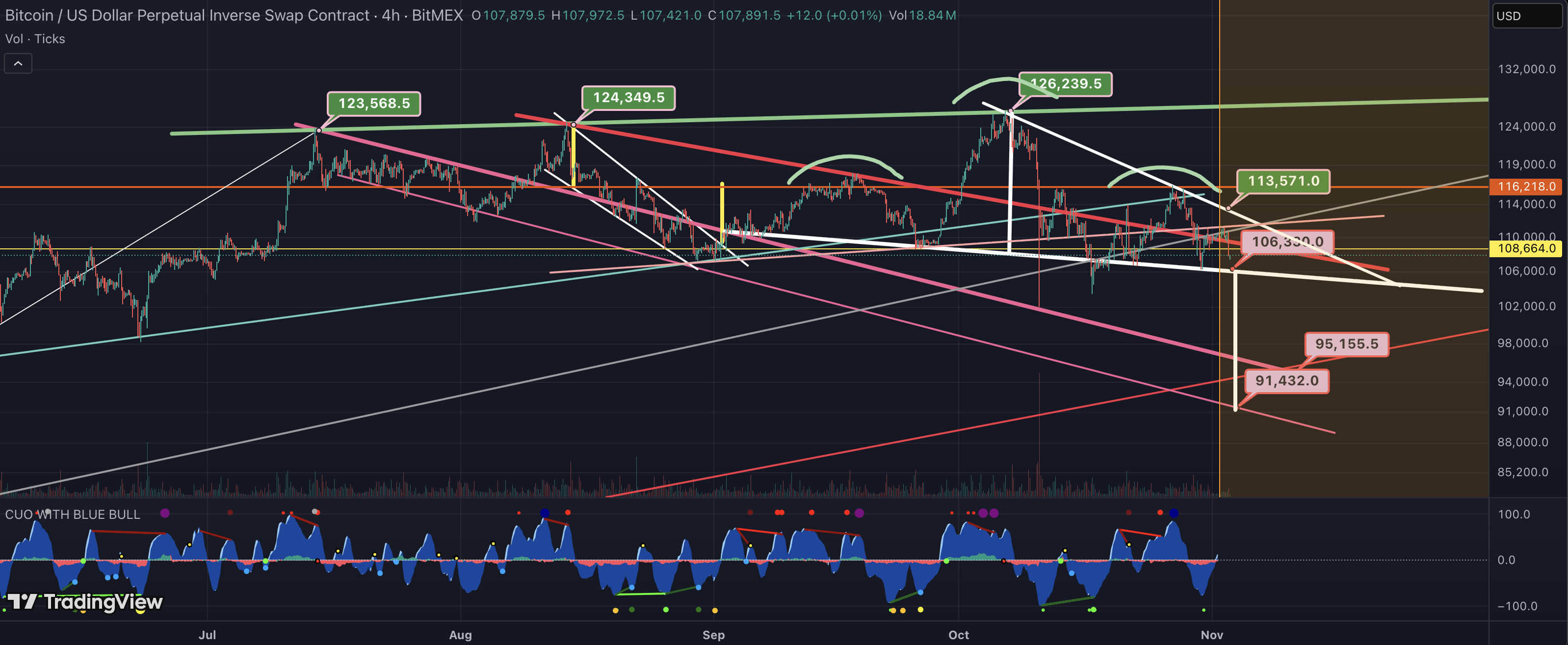 Bitcoin pattern chart