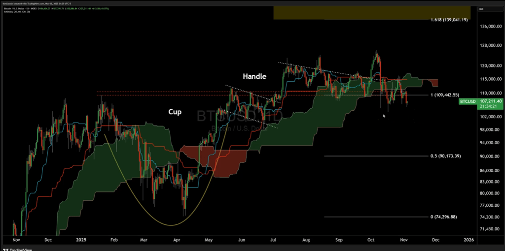 Bitcoin Remains ‘Fully Bearish’ Until This Price Level Is Reclaimed: Veteran Analyst