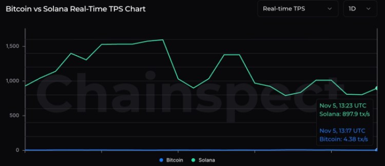Bitcoin vs Solana Real-Time TPS 1D chart.