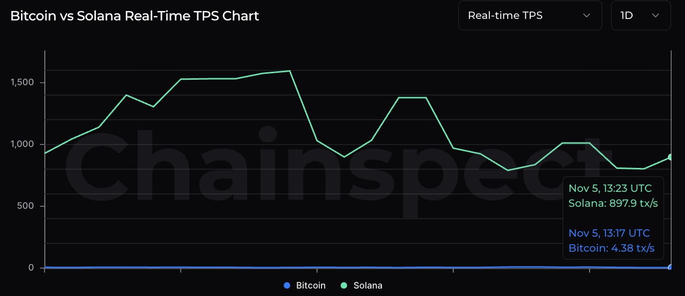 Bitcoin vs Solana TPS Comparison