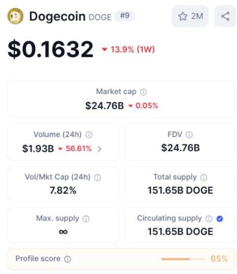 Dogecoin’s Rise to ? Momentum Is Bullish for Best Meme Coins like $MAXI