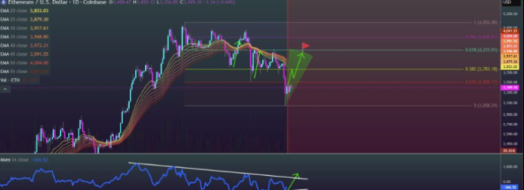Ethereum cenu prognoze: bullish divergences uzliesmojums mērķē uz 4,000 ETH dolāriem