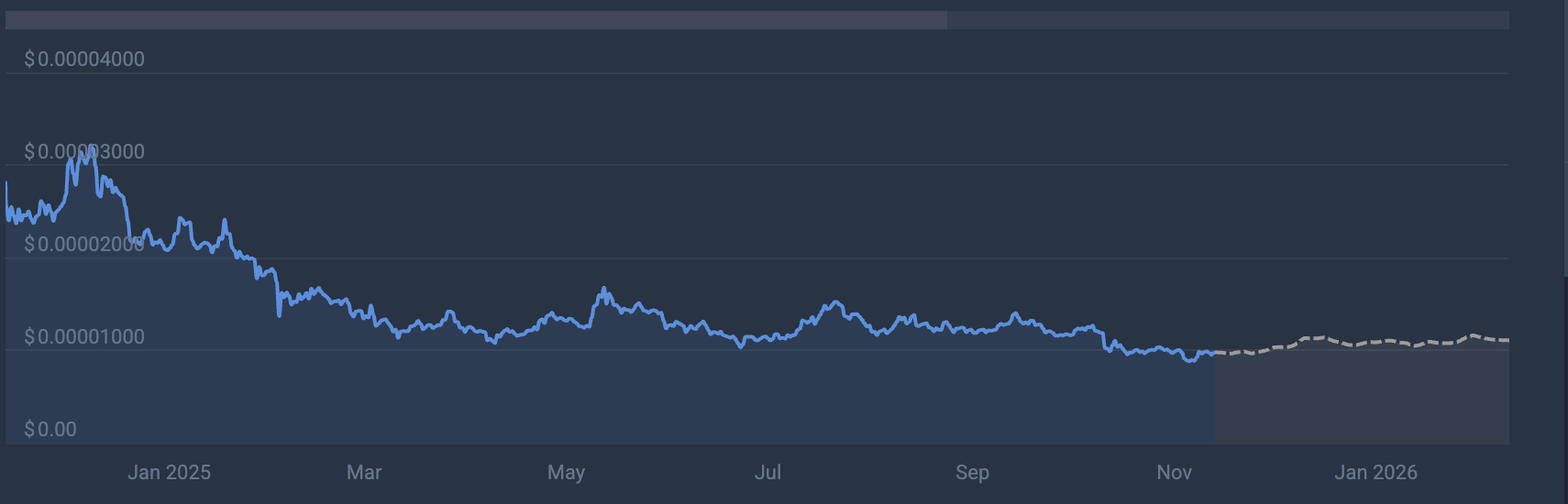 Graphique du prix de SHIB