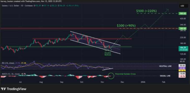 Solanas cenas prognoze: SOL tuvojas jaunam vēsturiskajam maksimumam