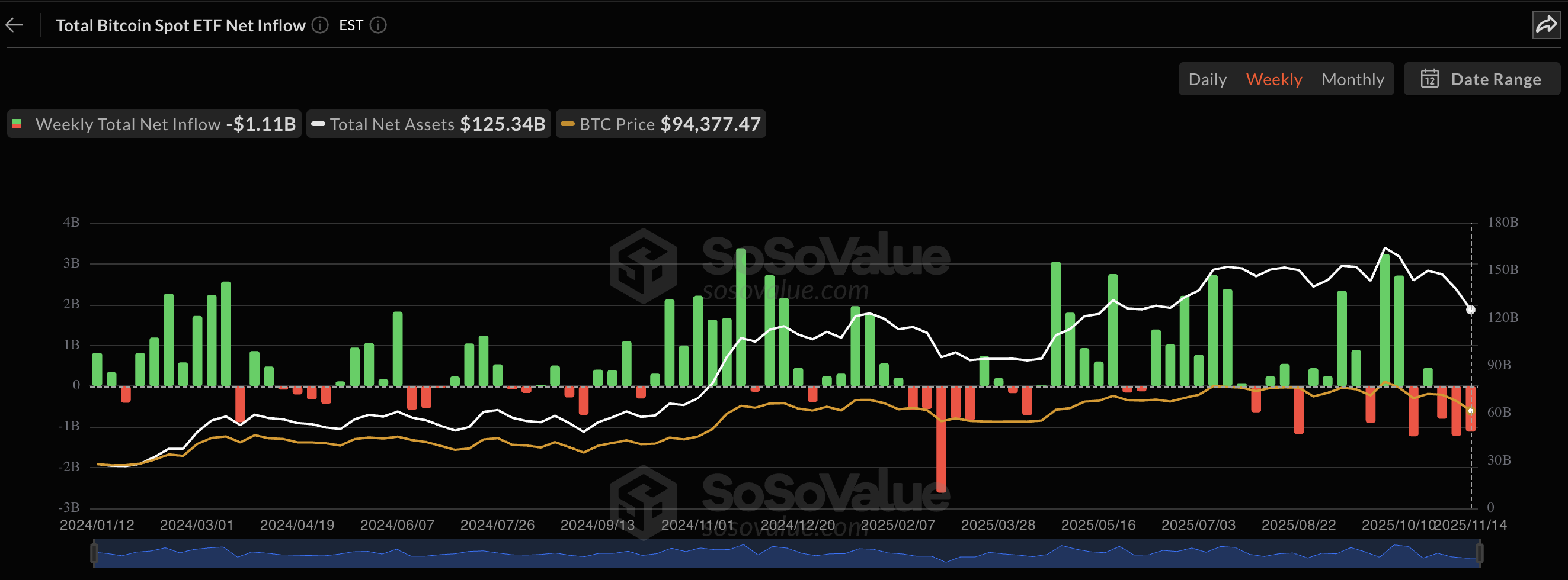 US Bitcoin ETFs Post $1.1B Outflows As BTC Price Struggles Below $100K