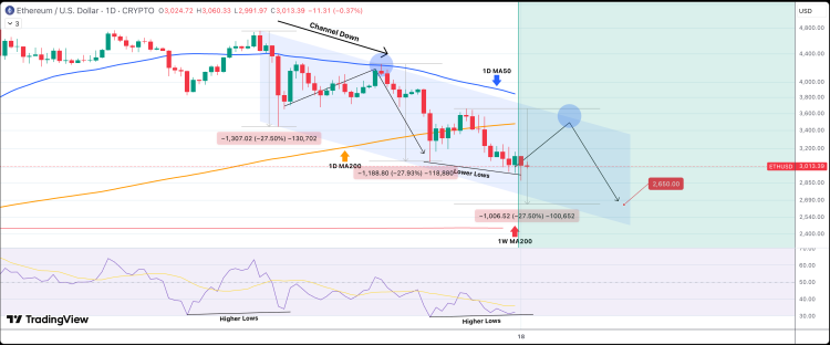 Ethereum Dead Cat Bounce Puts Price At $3,400, But What’s The Ultimate Target?