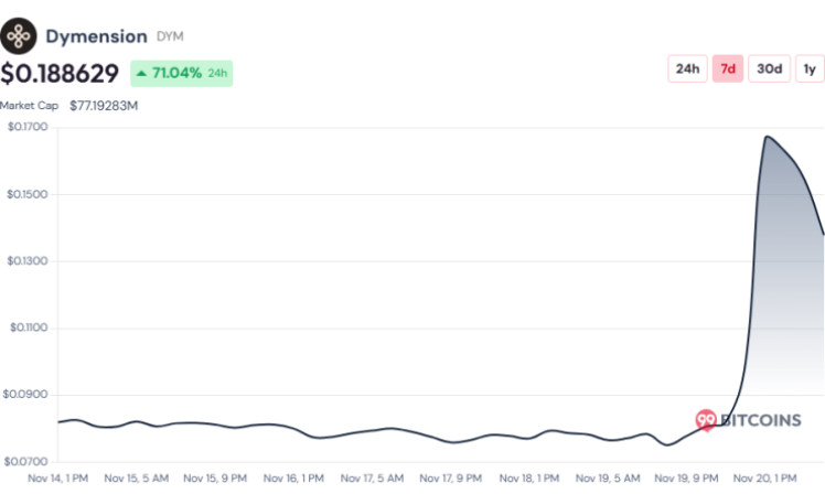 Kāpēc DYM kriptovalūtai tik strauji pieaug cena