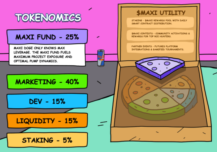 Maxi Doge's tokenomics.