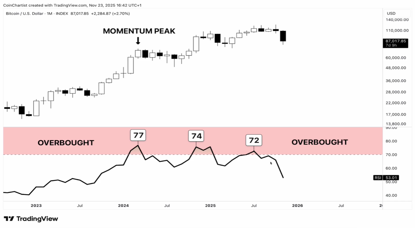 Bitcoin's triple bearish divergence chart