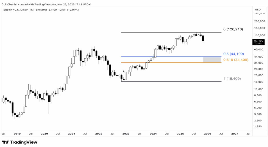 Bitcoin Fibonacci retracement levels