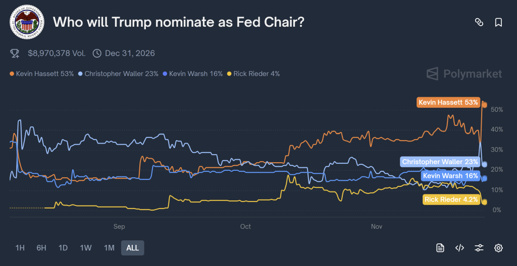 Will Crypto Explode If Kevin Hassett Takes Over The Fed In 2026?