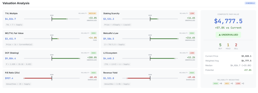 Ethereum Is 58% ‘Undervalued’ Based On Intrinsic Metrics, Says Hashed CEO