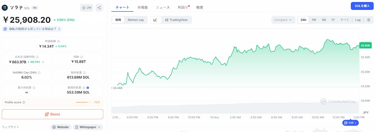Solana 価格