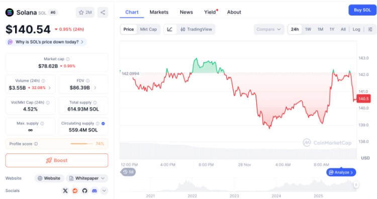 Solana price today CoinMarketCap