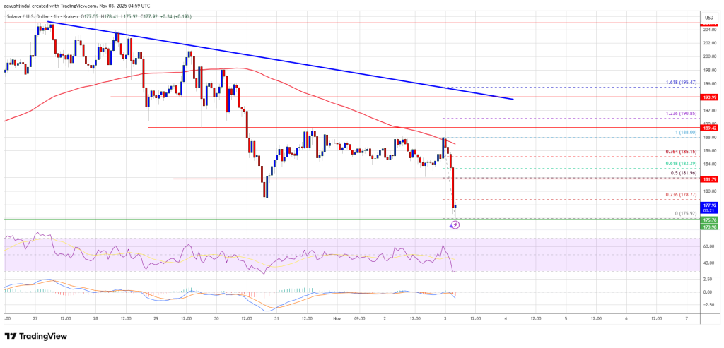 Solana (SOL) Nosedives — Sellers Tighten Grip, Recovery Attempts Fail