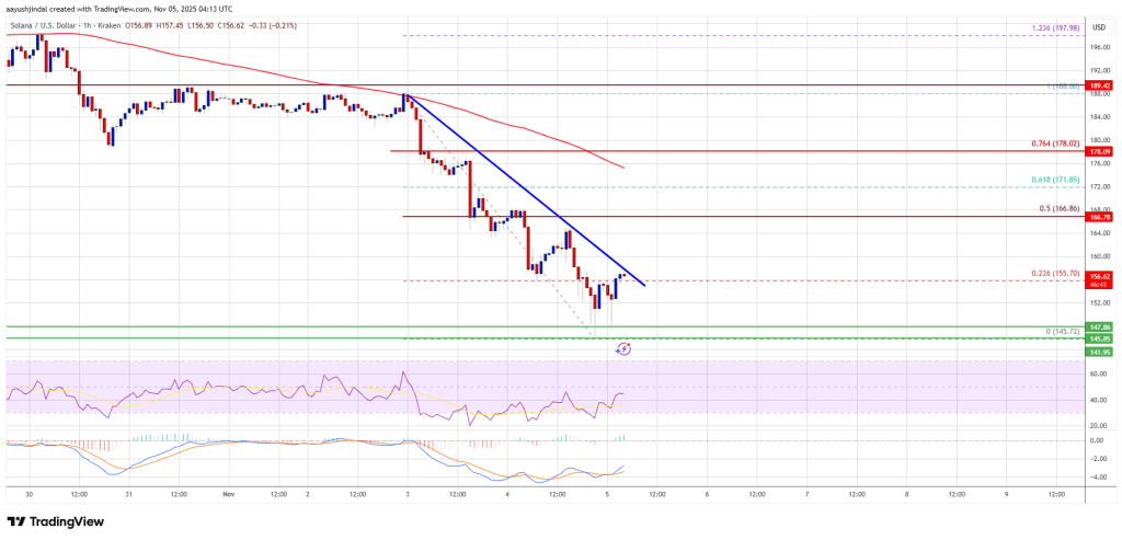 Solana (SOL) Nosedives to $150, Can Bulls Prevent Further Collapse?