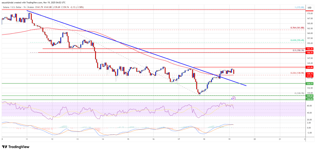 Solana (SOL) Recovers, but Key Resistance Levels Continue to Cap Upside Attempts