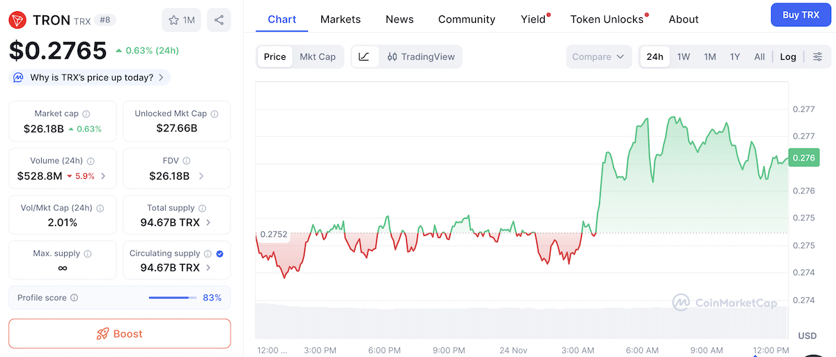 Tron's price performance.