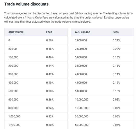 Trade volume discounted fees on Independent Reserve