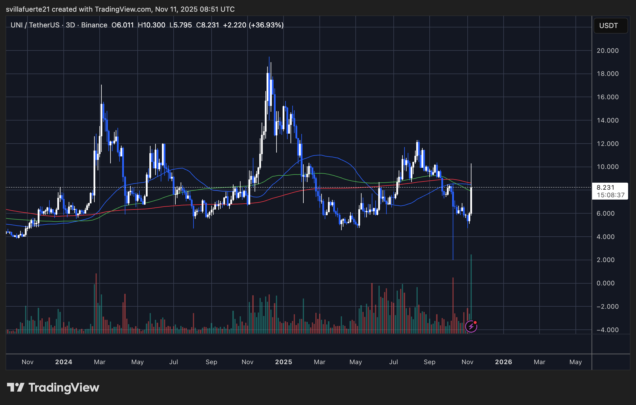 UNI testing critical resistance | Source: UNIUSDT chart on TradingView