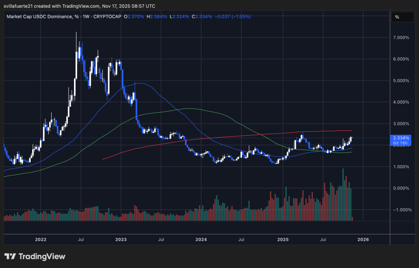 USDC dominance in consolidation | Source: USDC.D chart on TradingView