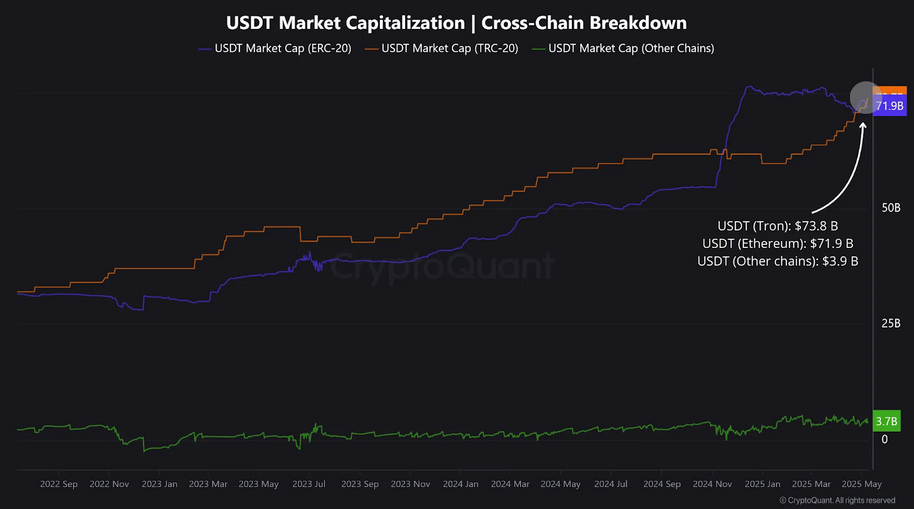USDT Market capitalization across chains and for Tron