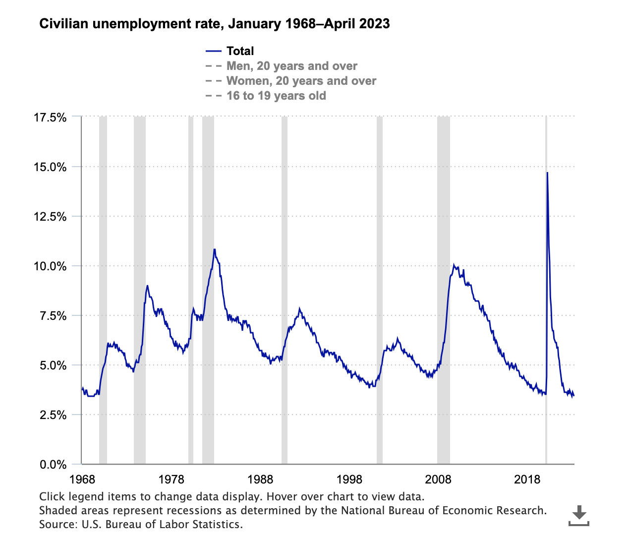 US Unemployment Graph