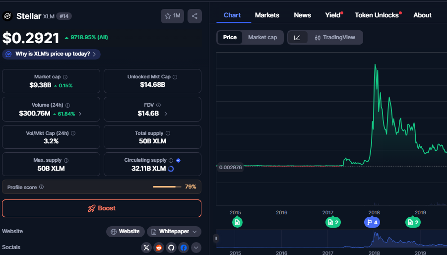 $XLM’s market performance on CoinMarketCap.