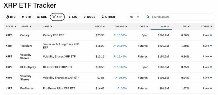 XRP ETF fondy november 2025