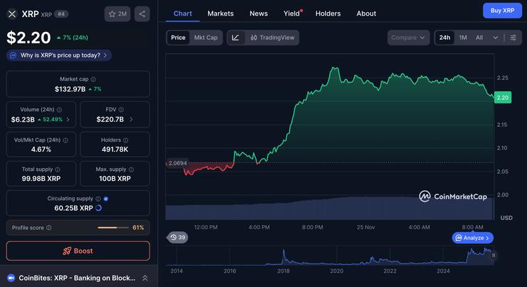 XRP cena november 2025