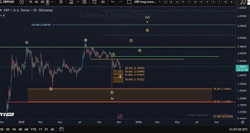 XRP Holds The Line As Bulls Eye $3.40 — Can 20-Month EMA Power Next Breakout?