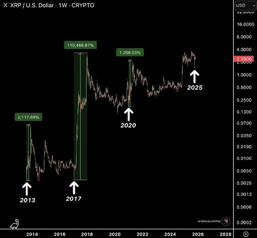 XRP Chart Prediction