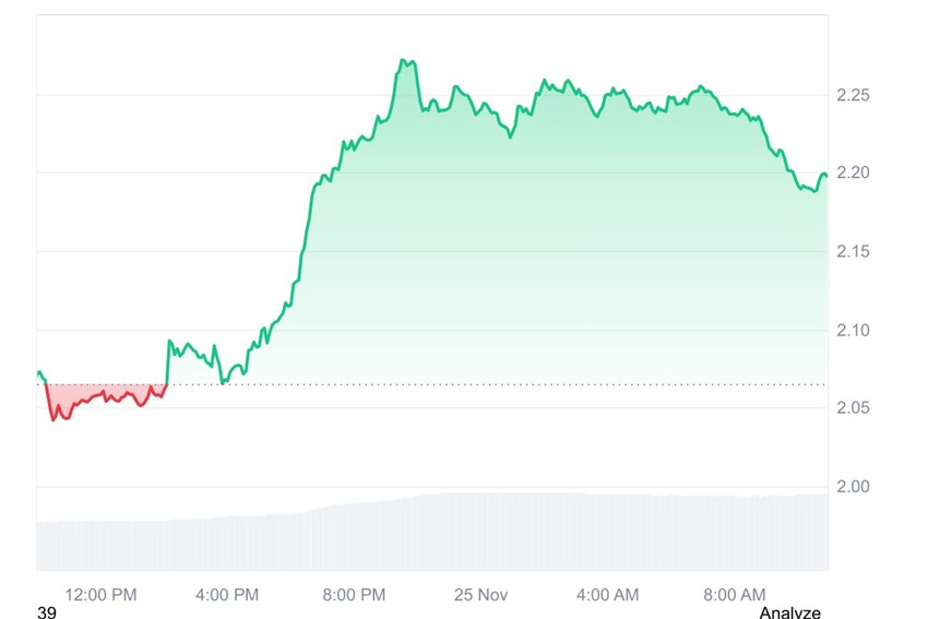 XRP nieuws 11 procent stijging door XRP ETF succes