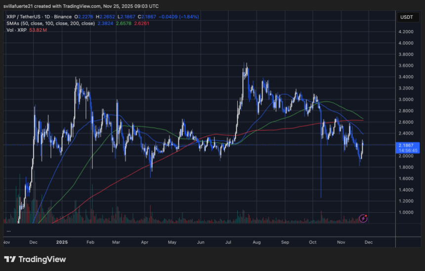 XRP struggling to reclaim $2.2 level | Source: XRPUSDT chart on TradingView