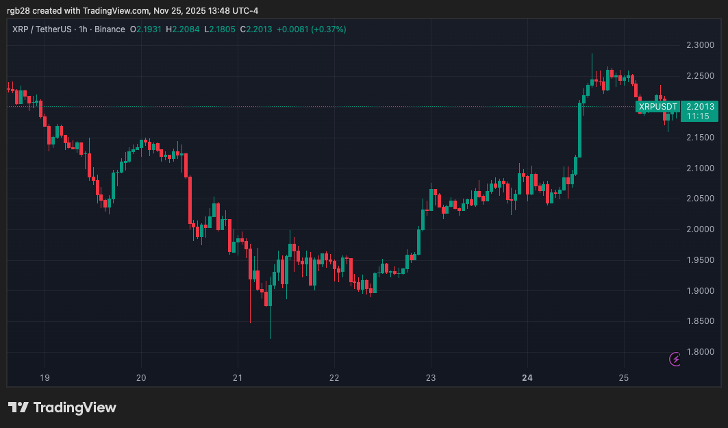 XRP Market Movements Chart
