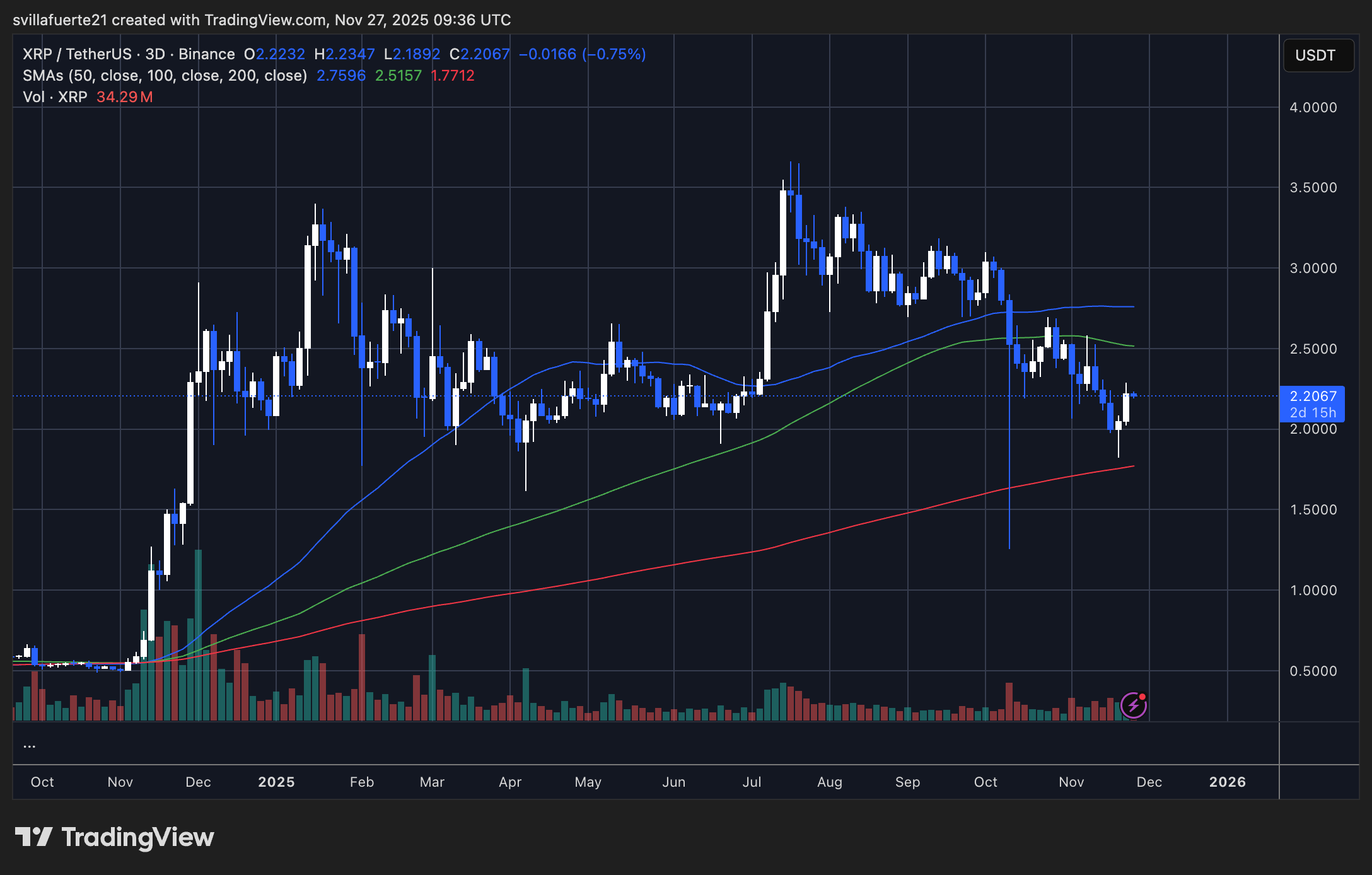 XRP testing key resistance | Source: XRPUSDT chart on TradingView