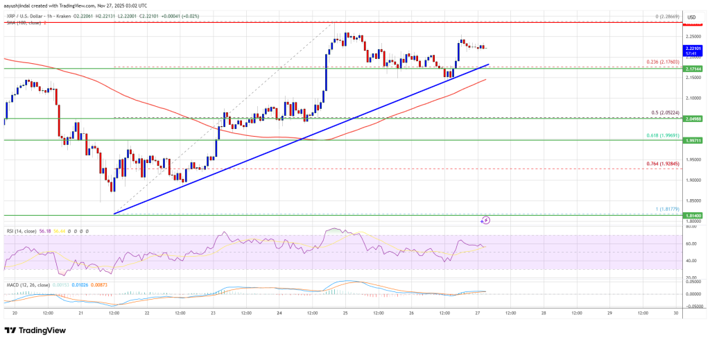 XRP Price Pauses Upside Momentum While BTC and ETH Accelerate Their Recovery