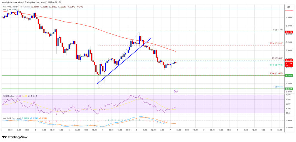 XRP Price Gains Fade, Market Turns Cautious After Another Weak Session