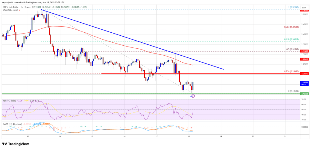 XRP Price Slips Toward $2.00, Increasing Pressure on Short-Term Support Levels
